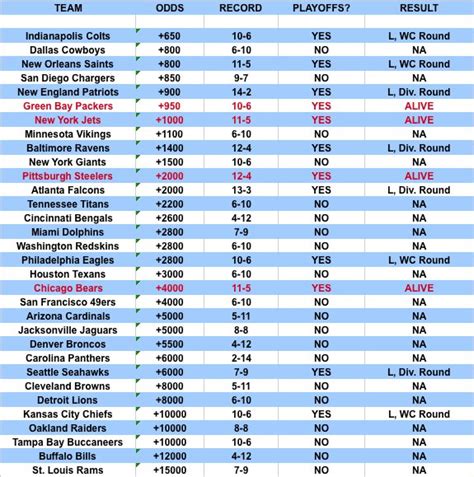 current vegas super bowl odds